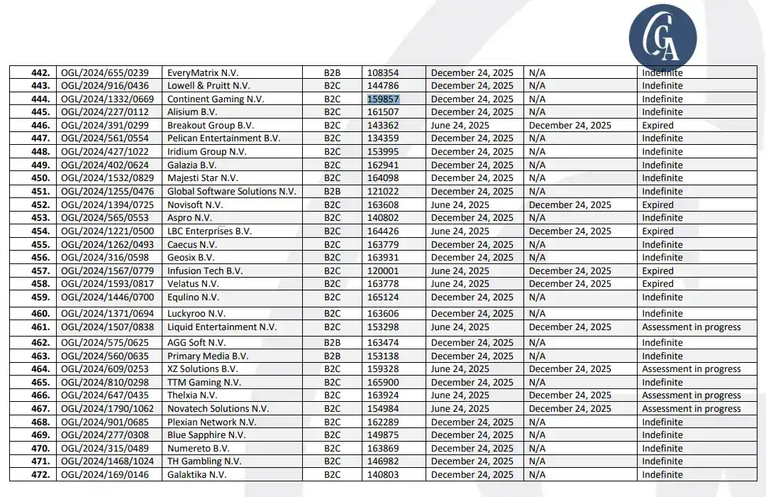 Curaçao Gaming Authorityn virallinen rekisterimerkintä Continent Gaming N.V. -yhtiölle ja lisenssille OGL/2024/1332/0669